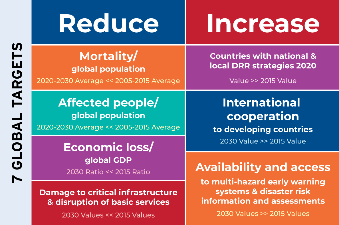 THE SENDAI FRAMEWORK FOR DISASTER RISK REDUCTION | ARISE Philippines